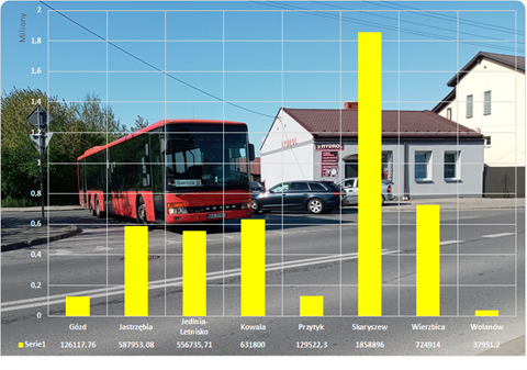 Skala dotacji z Funduszu Rozwoju Połączeń Autobusowych na terenie Radomskiego Obszaru Funkcjonalnego