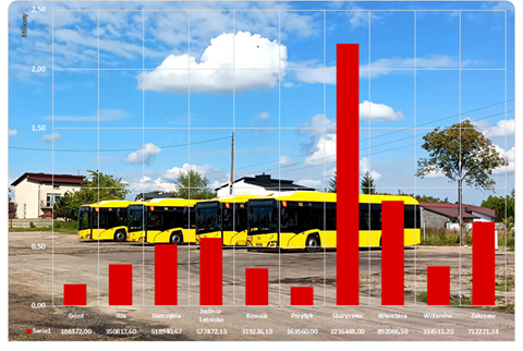 Skala dotacji z Funduszu Rozwoju Połączeń Autobusowych na terenie Radomskiego Obszaru Funkcjonalnego