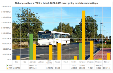 Skala dotacji z Funduszu Rozwoju Połączeń Autobusowych na terenie Radomskiego Obszaru Funkcjonalnego w latach 2022-2023