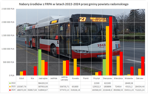 Skala dotacji z Funduszu Rozwoju Połączeń Autobusowych na terenie Radomskiego Obszaru Funkcjonalnego w latach 2022-2024