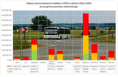 Suma skumulowana dotacji z Funduszu Rozwoju Połączeń Autobusowych na terenie Radomskiego Obszaru Funkcjonalnego w latach 2022-2024
